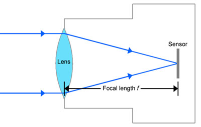 focal lenght